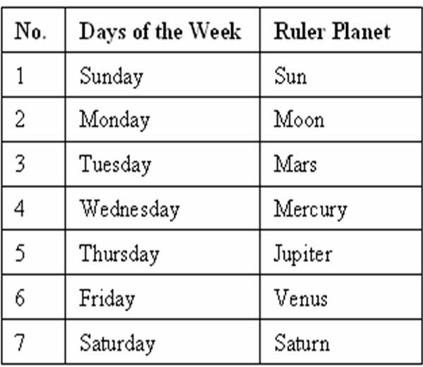 week days birth meaning