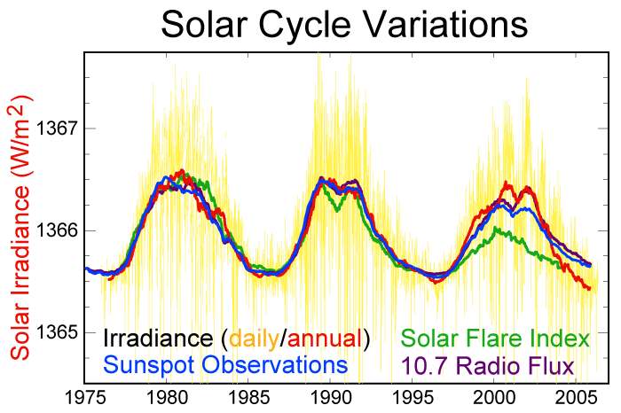 Solar Cycle variation